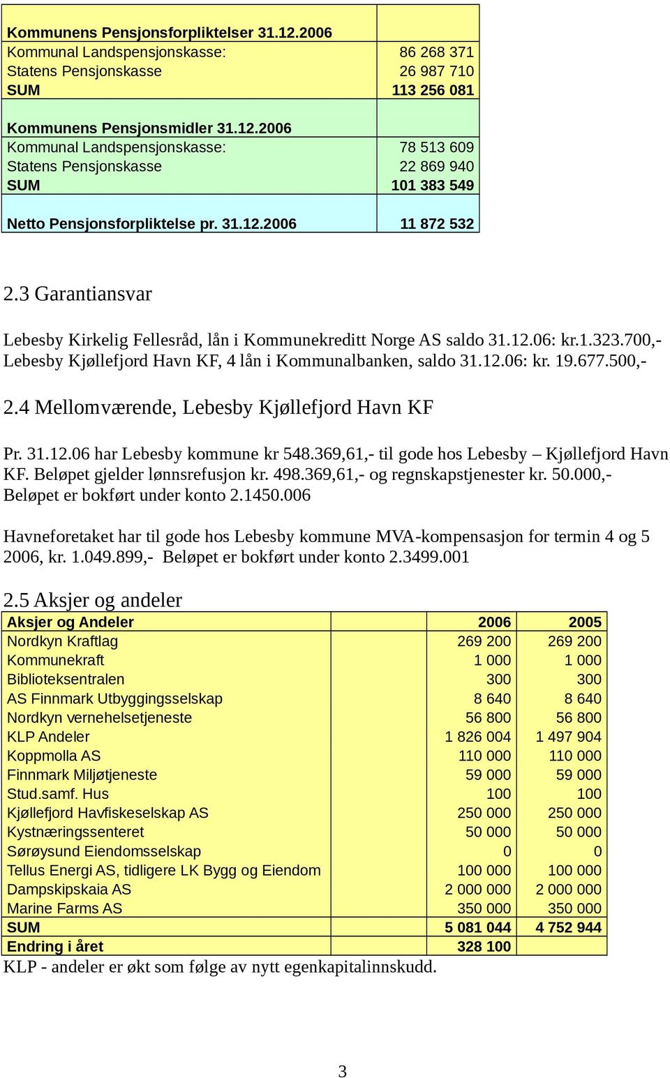 677.5,- 2.4 Mellomværende, Lebesby Kjøllefjord Havn KF Pr. 31.12.6 har Lebesby kommune kr 548.369,61,- til gode hos Lebesby Kjøllefjord Havn KF. Beløpet gjelder lønnsrefusjon kr. 498.