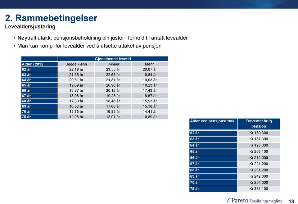 19,03 år 65 år 19,69 år 20,96 år 18,23 år 66 år 18,87 år 20,12 år 17,43 år 67 år 18,08 år 19,28 år 16,67 år 68 år 17,30 år 18,46 år 15,93 år 69 år 16,53 år 17,66 år 15,18 år 70 år 15,75 år 16,85