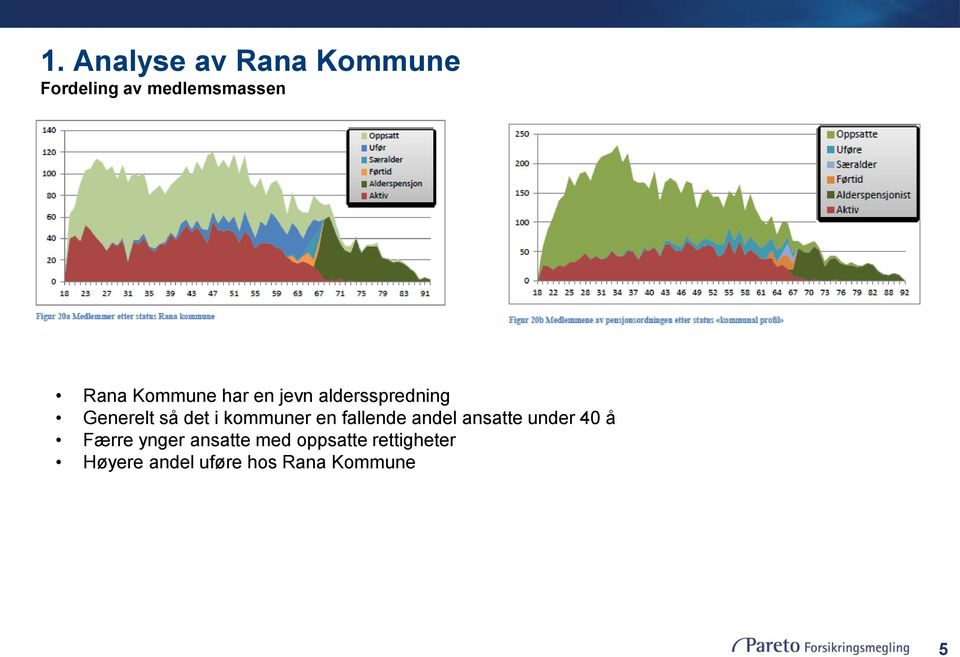 kommuner en fallende andel ansatte under 40 å Færre ynger