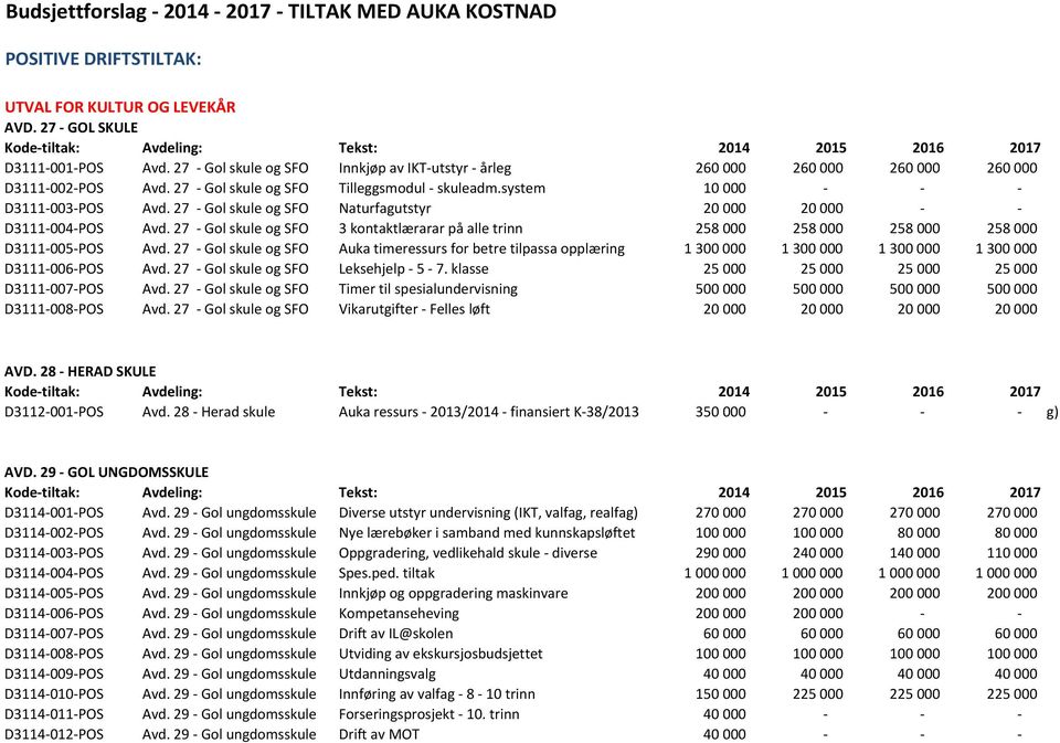 27 - Gol skule og SFO Naturfagutstyr 20000 20000 - - D3111-004-POS Avd. 27 - Gol skule og SFO 3 kontaktlærarar på alle trinn 258000 258000 258000 258000 D3111-005-POS Avd.