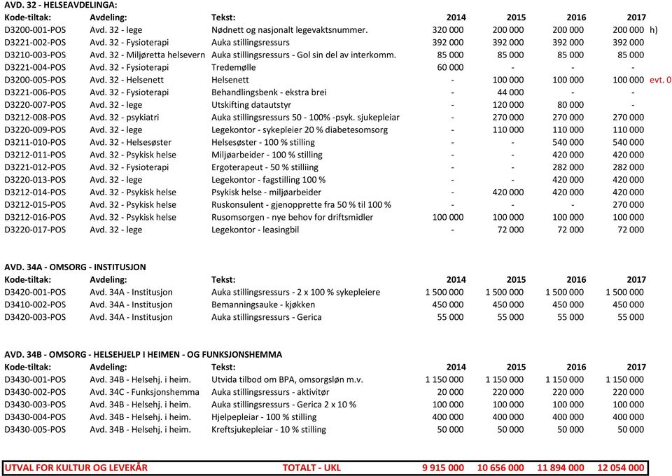 85000 85000 85000 85000 D3221-004-POS Avd. 32 - Fysioterapi Tredemølle 60000 - - - D3200-005-POS Avd. 32 - Helsenett Helsenett - 100000 100000 100000 evt. 0 D3221-006-POS Avd.