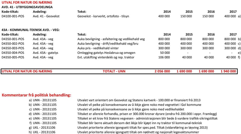 43A - veg Auka bevilgning - asfaltering og vedlikehald veg 800000 800000 800000 800000 b) D4350-002-POS Avd.