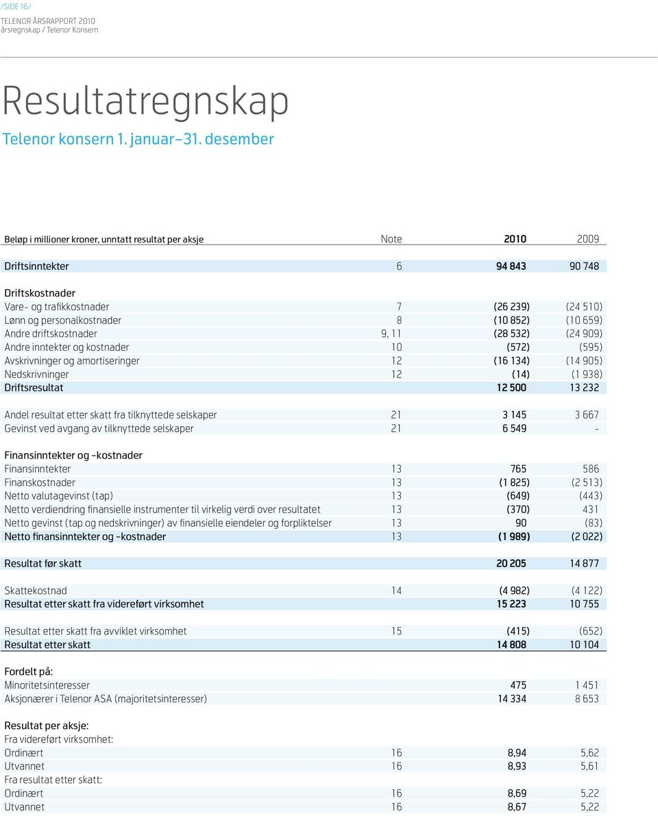 (10 852) (10 659) Andre driftskostnader 9, 11 (28 532) (24 909) Andre inntekter og kostnader 10 (572) (595) Avskrivninger og amortiseringer 12 (16 134) (14 905) Nedskrivninger 12 (14) (1 938)