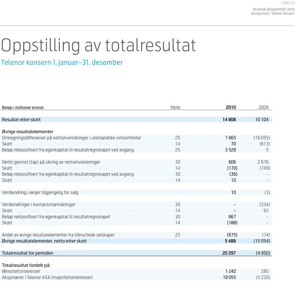 Skatt 14 70 (613) Beløp reklassifisert fra egenkapital til resultatregnskapet ved avgang 25 3 528 5 Netto gevinst (tap) på sikring av nettoinvesteringer 30 606 2 676 Skatt 14 (170) (749) Beløp