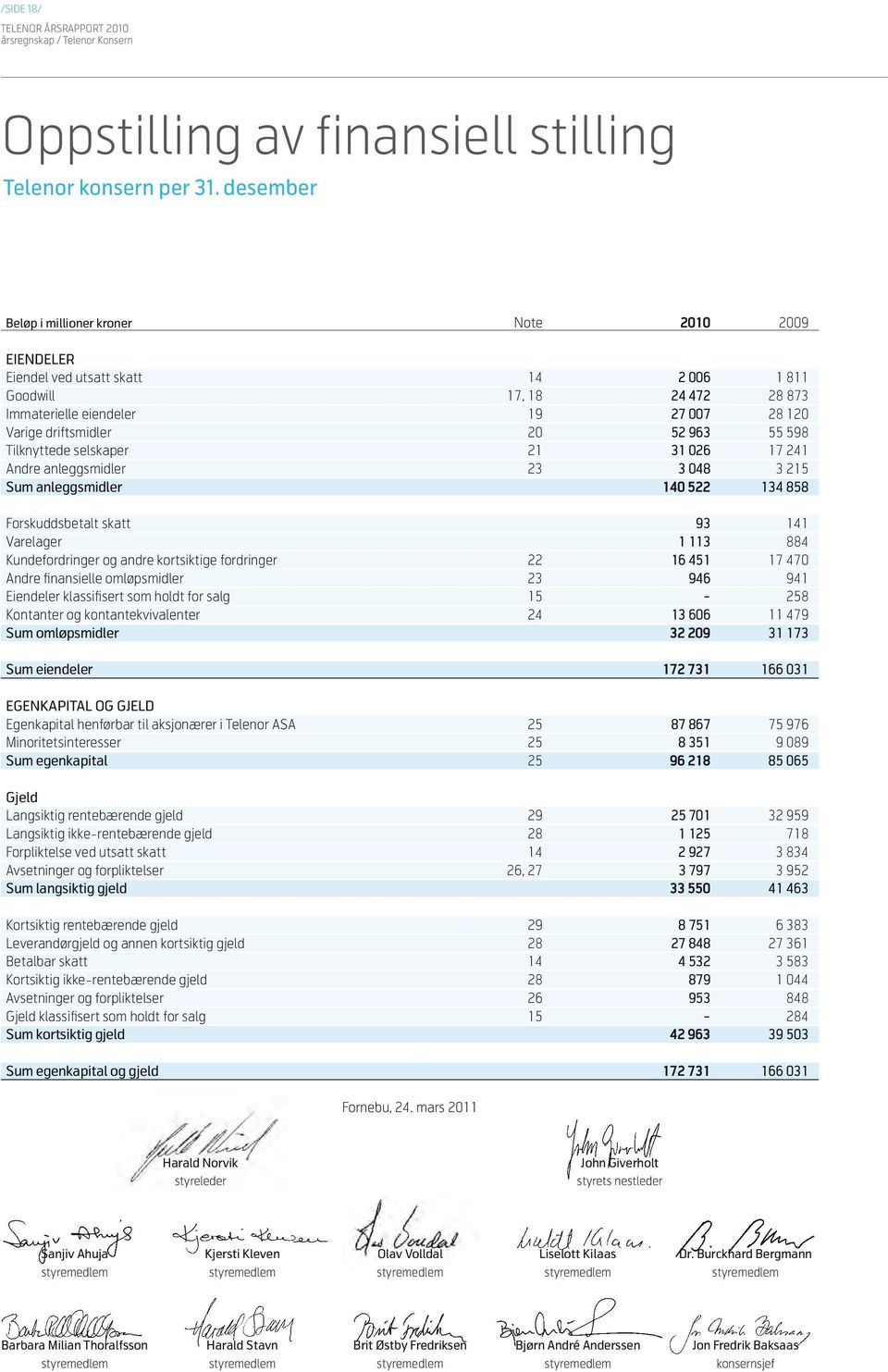 55 598 Tilknyttede selskaper 21 31 026 17 241 Andre anleggsmidler 23 3 048 3 215 Sum anleggsmidler 140 522 134 858 Forskuddsbetalt skatt 93 141 Varelager 1 113 884 Kundefordringer og andre