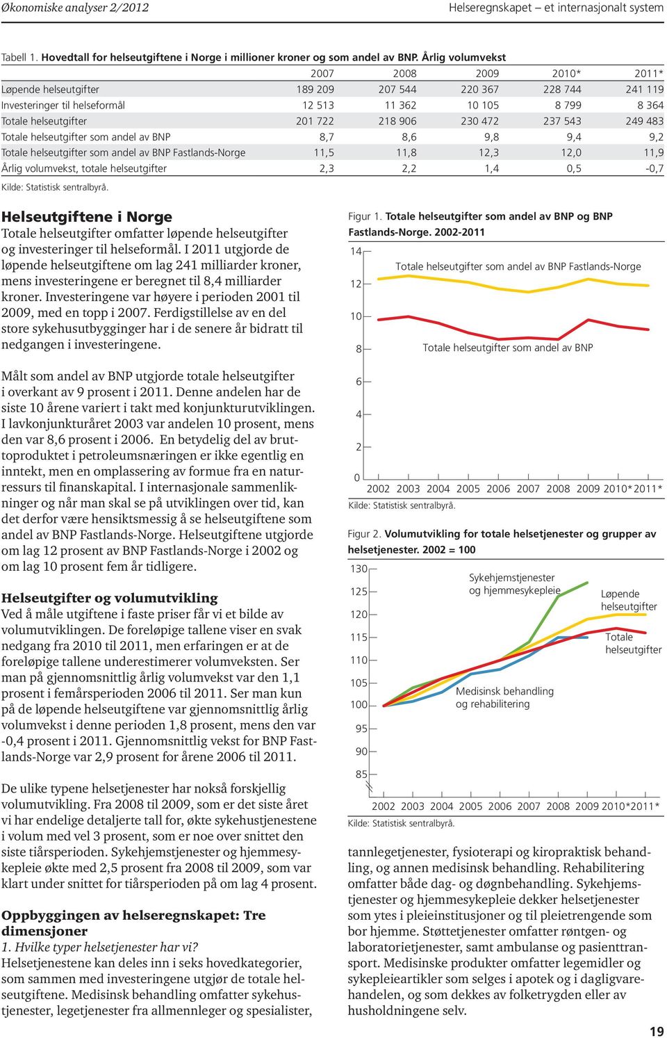 218 906 230 472 237 543 249 483 Totale helseutgifter som andel av BNP 8,7 8,6 9,8 9,4 9,2 Totale helseutgifter som andel av BNP Fastlands-Norge 11,5 11,8 12,3 12,0 11,9 Årlig volumvekst, totale