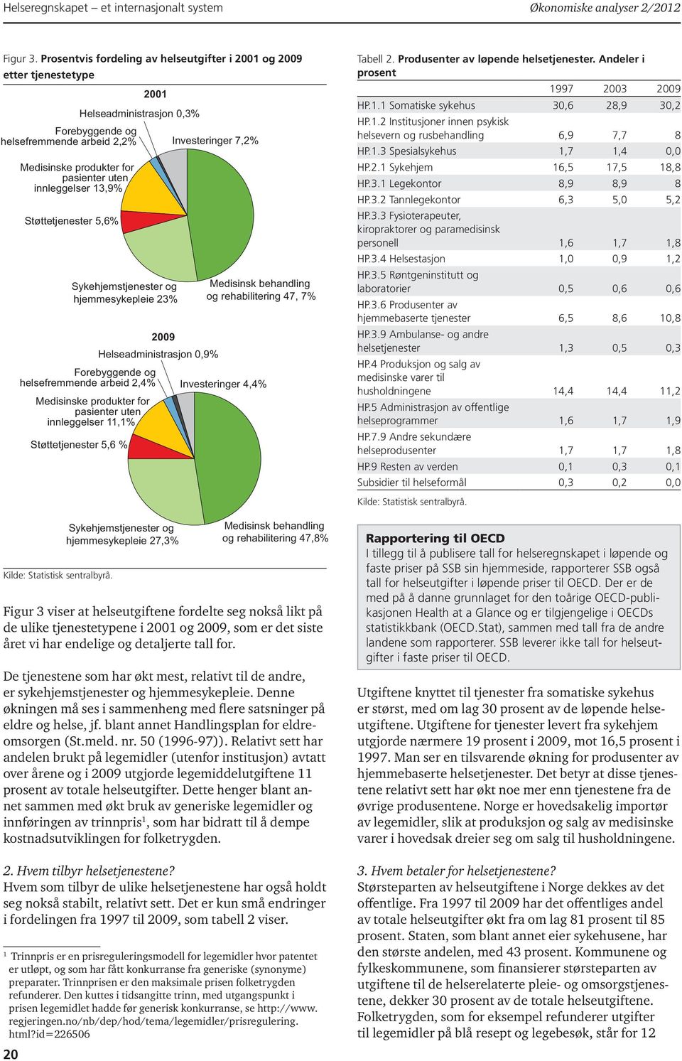 uten innleggelser 13,9% Støttetjenester 5,6% Sykehjemstjenester og hjemmesykepleie 23% 2009 Helseadministrasjon 0,9% Forebyggende og helsefremmende arbeid 2,4% Investeringer 4,4% Medisinske produkter