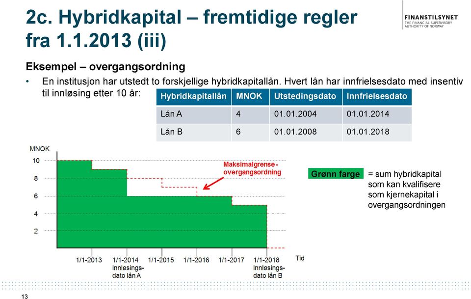 Hvert lån har innfrielsesdato med insentiv til innløsing etter 10 år: Hybridkapitallån MNOK