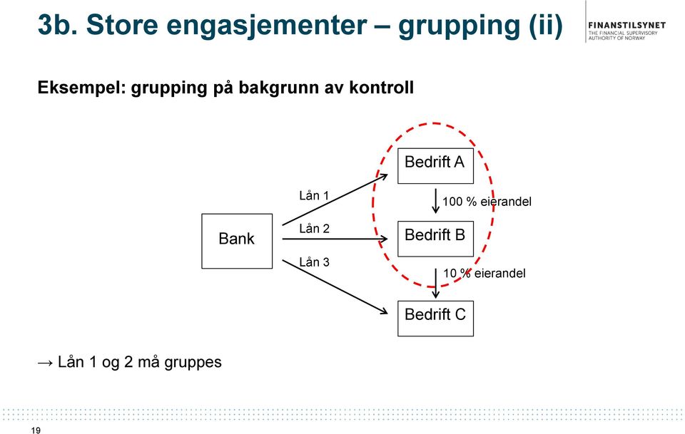 Lån 1 Lån 2 Lån 3 Bedrift B 100 % eierandel 10