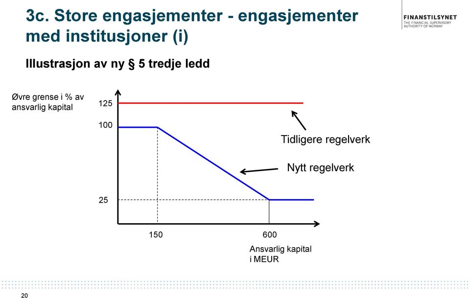 Øvre grense i % av ansvarlig kapital 125 100