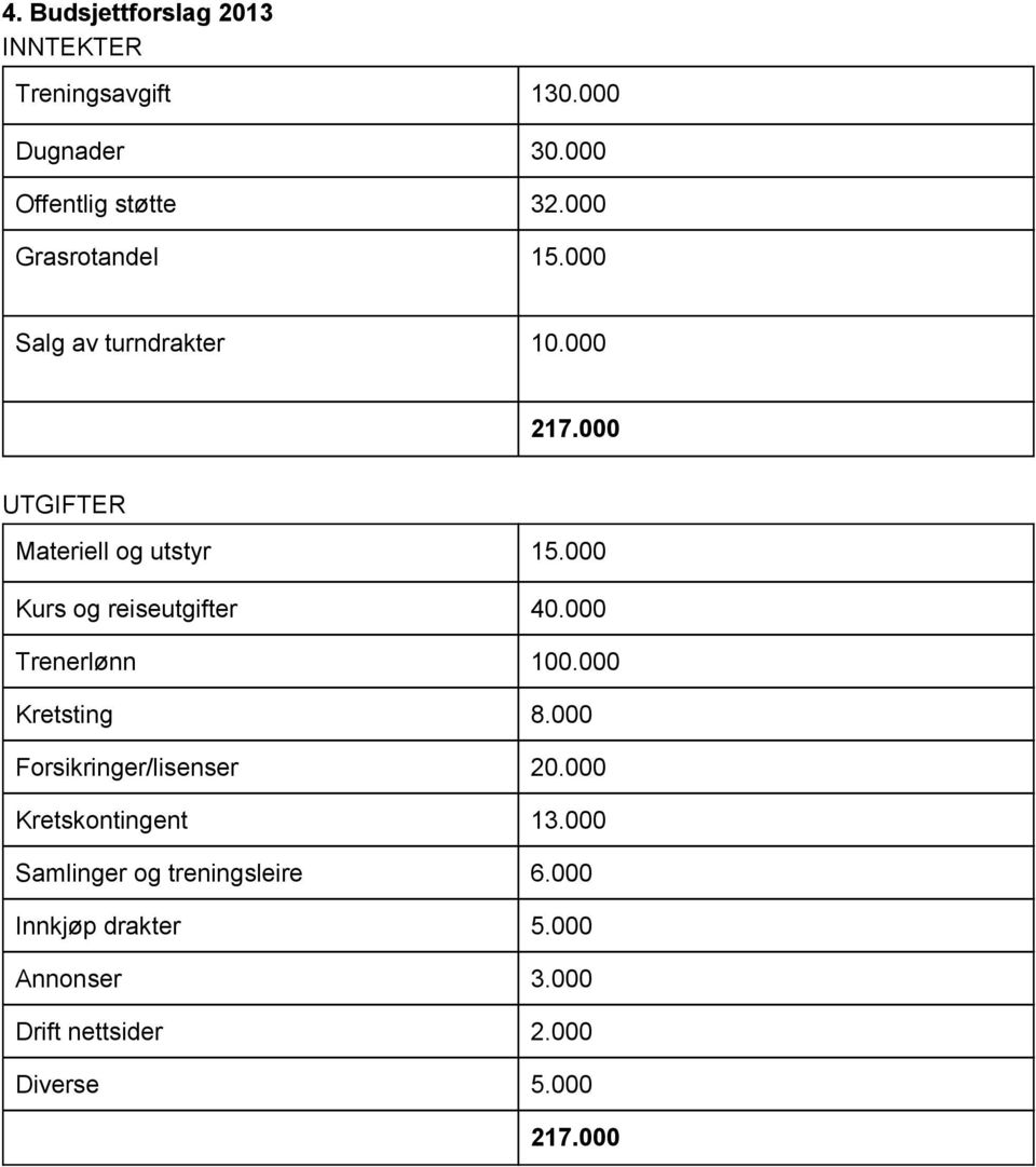 000 Kurs og reiseutgifter 40.000 Trenerlønn 100.000 Kretsting 8.000 Forsikringer/lisenser 20.