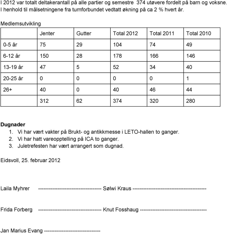 Medlemsutvikling Jenter Gutter Total 2012 Total 2011 Total 2010 0 5 år 75 29 104 74 49 6 12 år 150 28 178 166 146 13 19 år 47 5 52 34 40 20 25 år 0 0 0 0 1 26+
