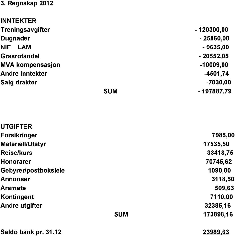 7985,00 Materiell/Utstyr 17535,50 Reise/kurs 33418,75 Honorarer 70745,62 Gebyrer/postboksleie 1090,00