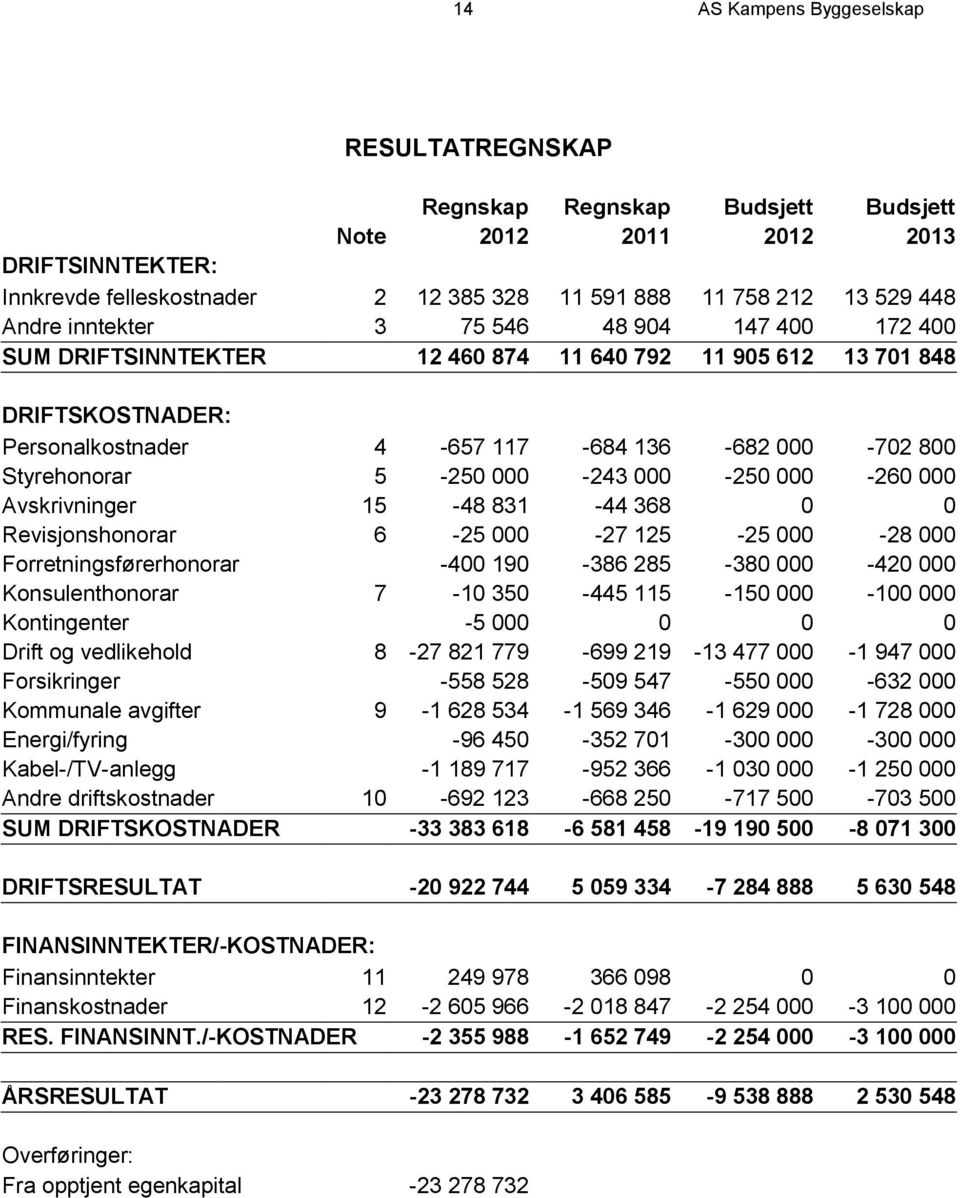 000-243 000-250 000-260 000 Avskrivninger 15-48 831-44 368 0 0 Revisjonshonorar 6-25 000-27 125-25 000-28 000 Forretningsførerhonorar -400 190-386 285-380 000-420 000 Konsulenthonorar 7-10 350-445