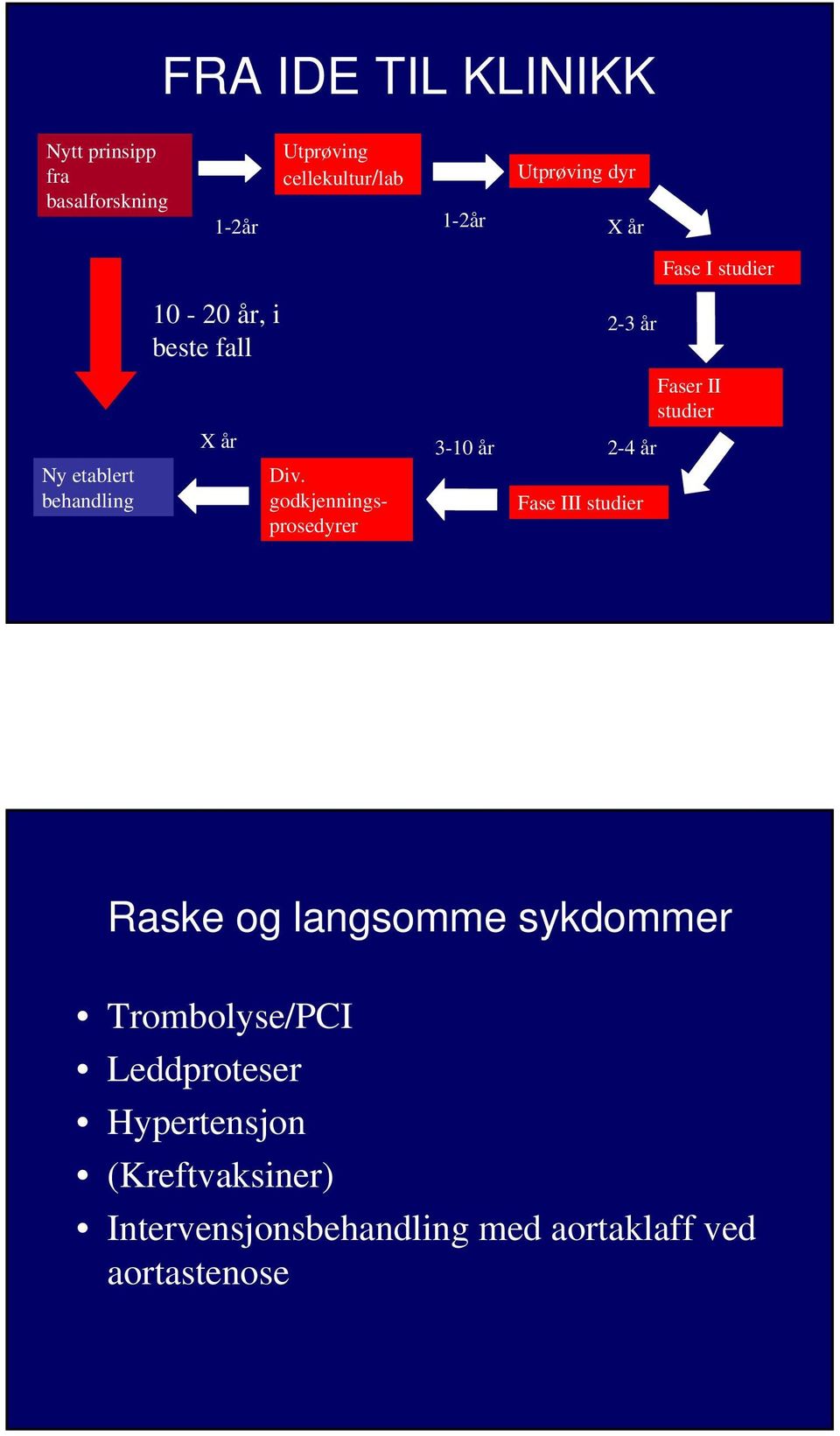 Div. godkjenningsprosedyrer 3-10 år 2-4 år Fase III studier Raske og langsomme sykdommer