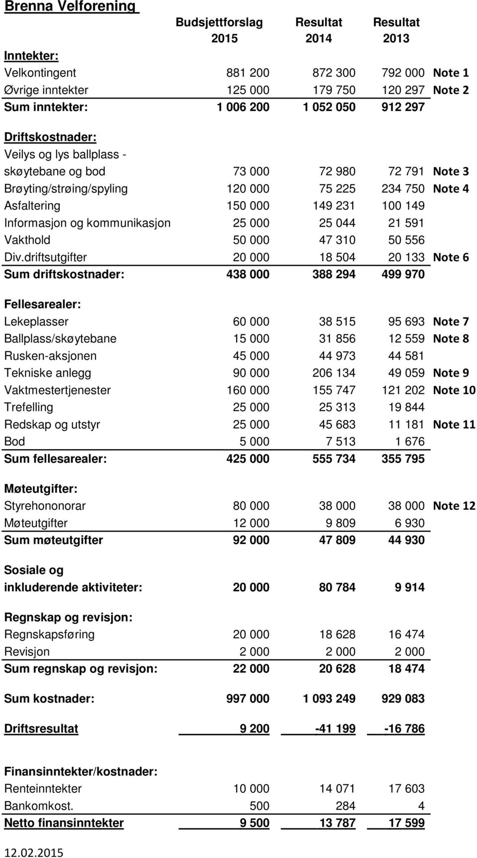 Informasjon og kommunikasjon 25 000 25 044 21 591 Vakthold 50 000 47 310 50 556 Div.