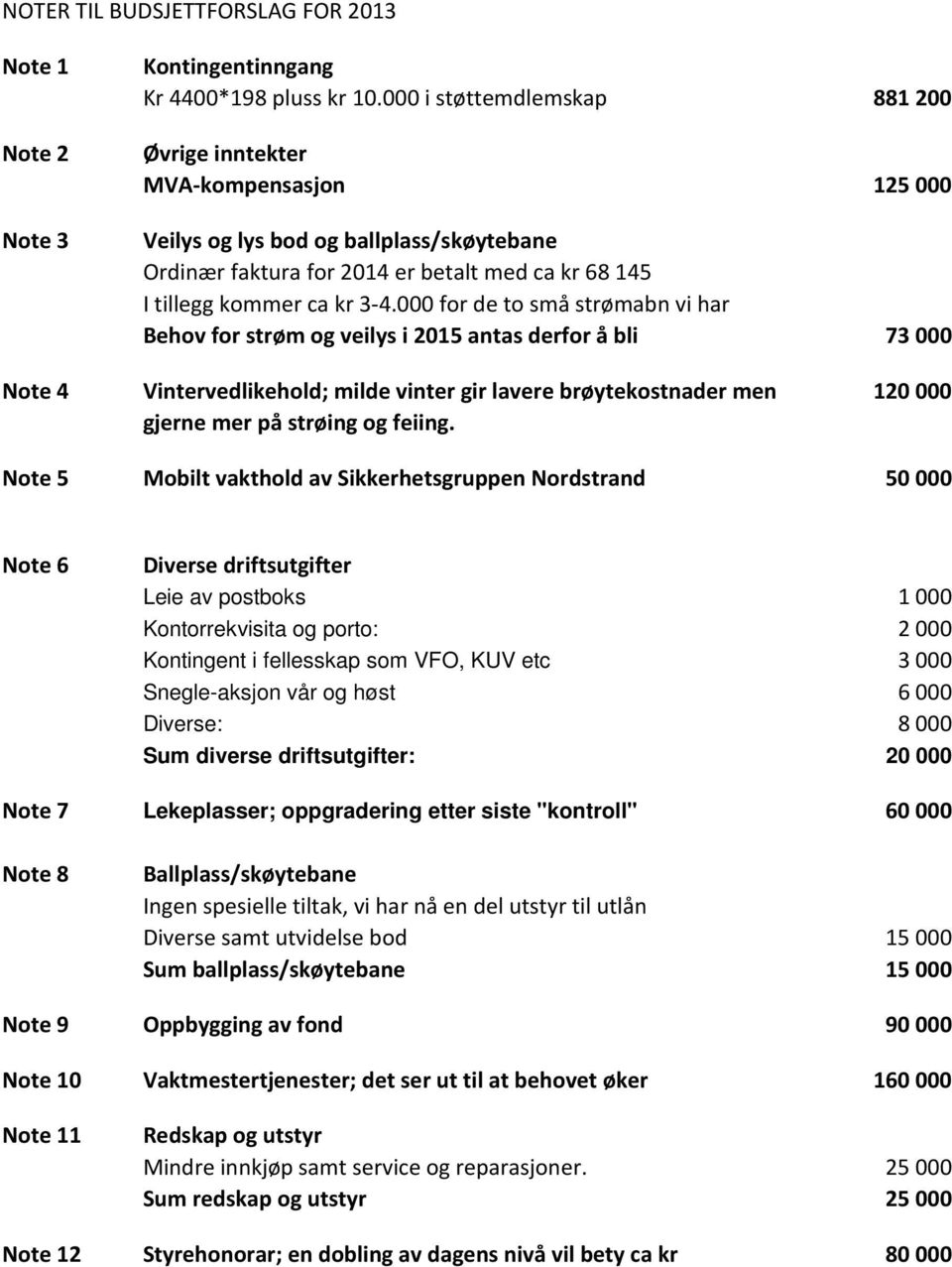 000 for de to små strømabn vi har Behov for strøm og veilys i 2015 antas derfor å bli 73 000 Note 4 Vintervedlikehold; milde vinter gir lavere brøytekostnader men 120000 gjerne mer på strøing og