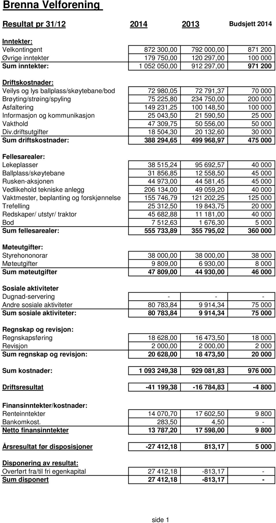 Informasjon og kommunikasjon 25 043,50 21 590,50 25 000 Vakthold 47 309,75 50 556,00 50 000 Div.