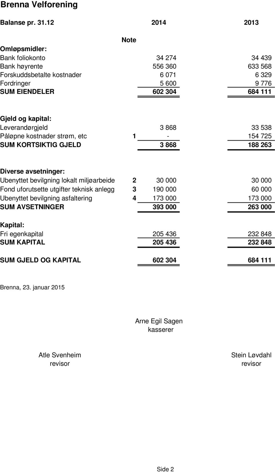 og kapital: Leverandørgjeld 3 868 33 538 Påløpne kostnader strøm, etc 1-154 725 SUM KORTSIKTIG GJELD 3 868 188 263 Diverse avsetninger: Ubenyttet bevilgning lokalt miljøarbeide 2 30 000 30