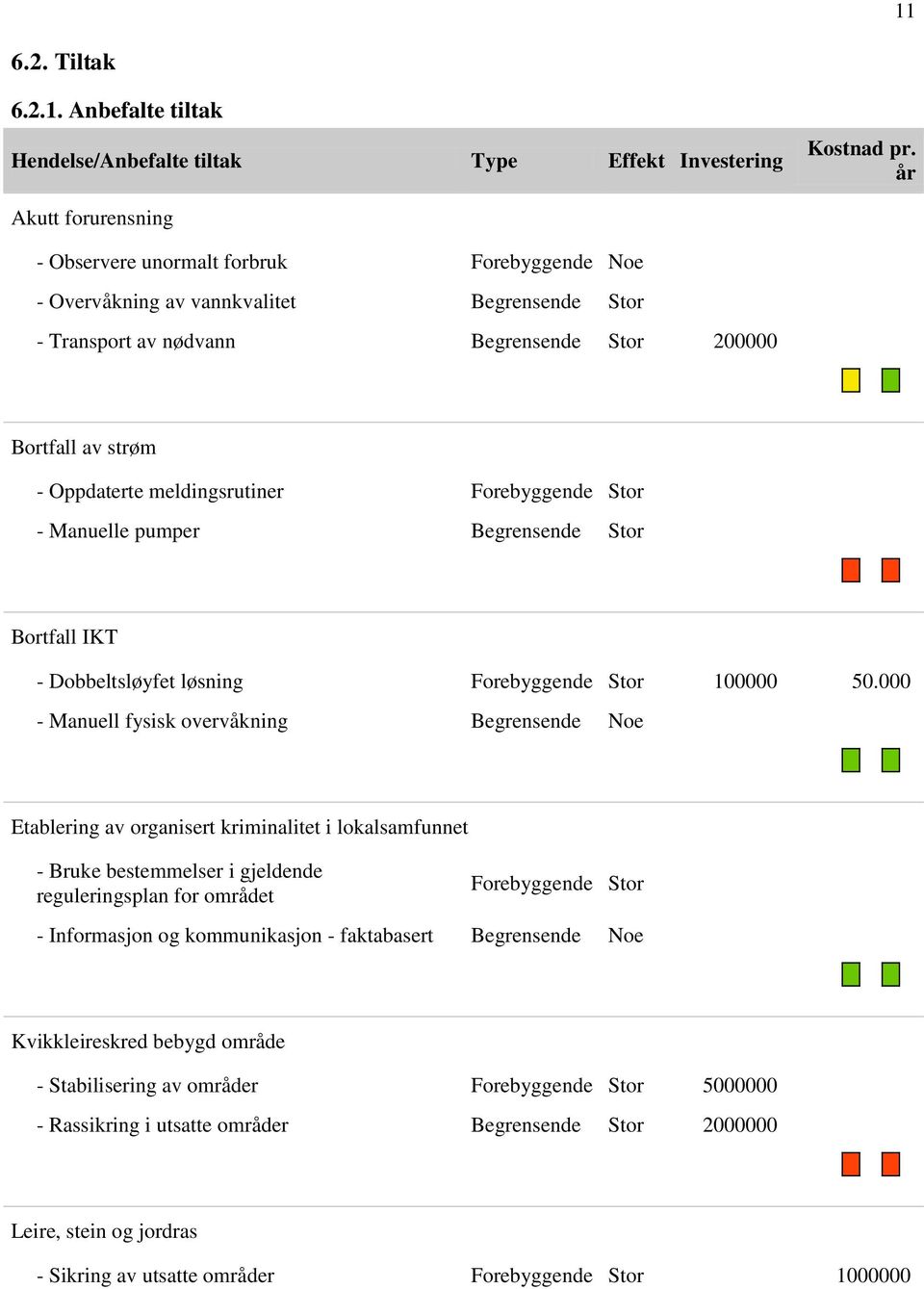 meldingsrutiner Forebyggende Stor - Manuelle pumper Begrensende Stor Bortfall IKT - Dobbeltsløyfet løsning Forebyggende Stor 100000 50.