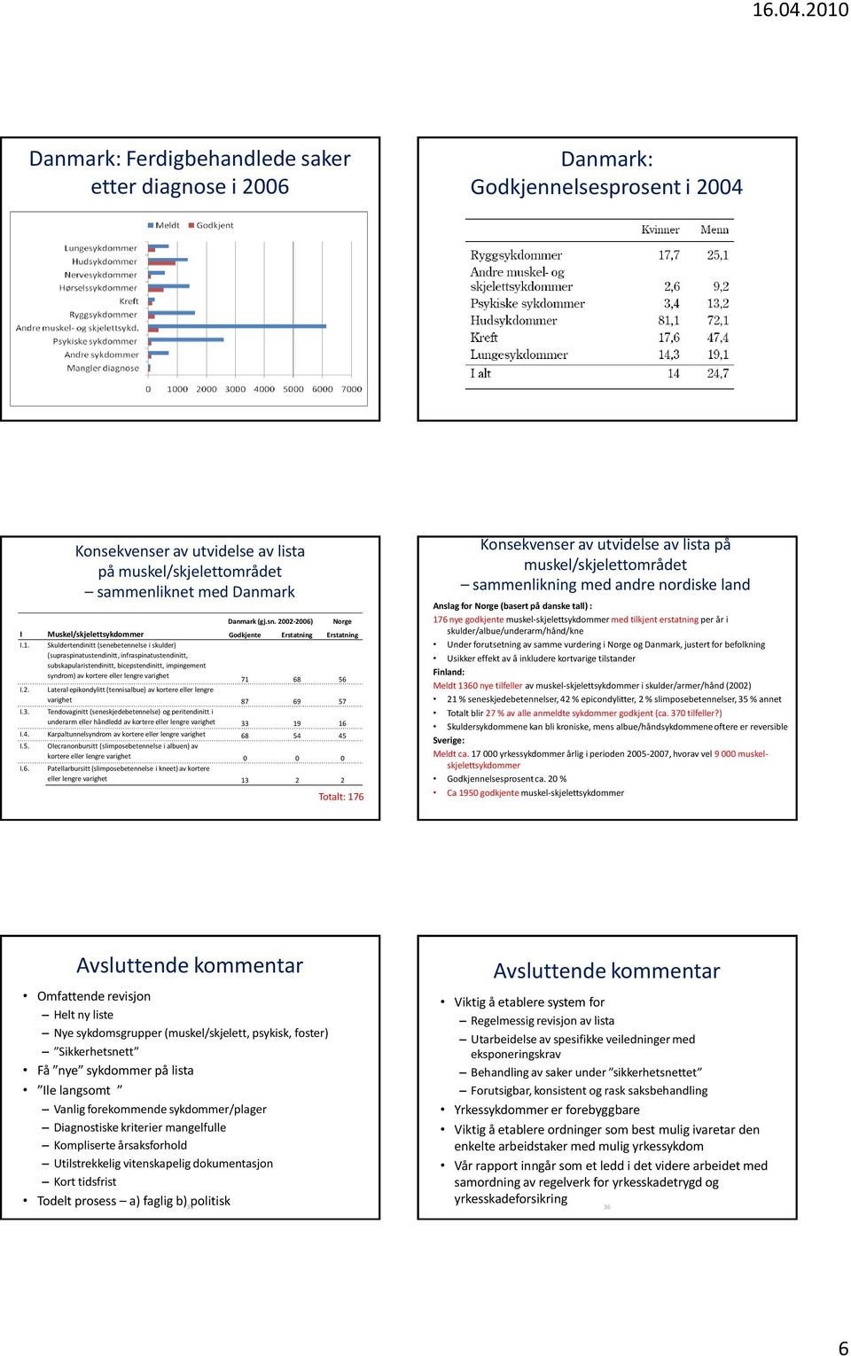 Skuldertendinitt (senebetennelse i skulder) (supraspinatustendinitt, infraspinatustendinitt, subskapularistendinitt, bicepstendinitt, impingement syndrom) av kortere eller lengre varighet 71 68 56 I.