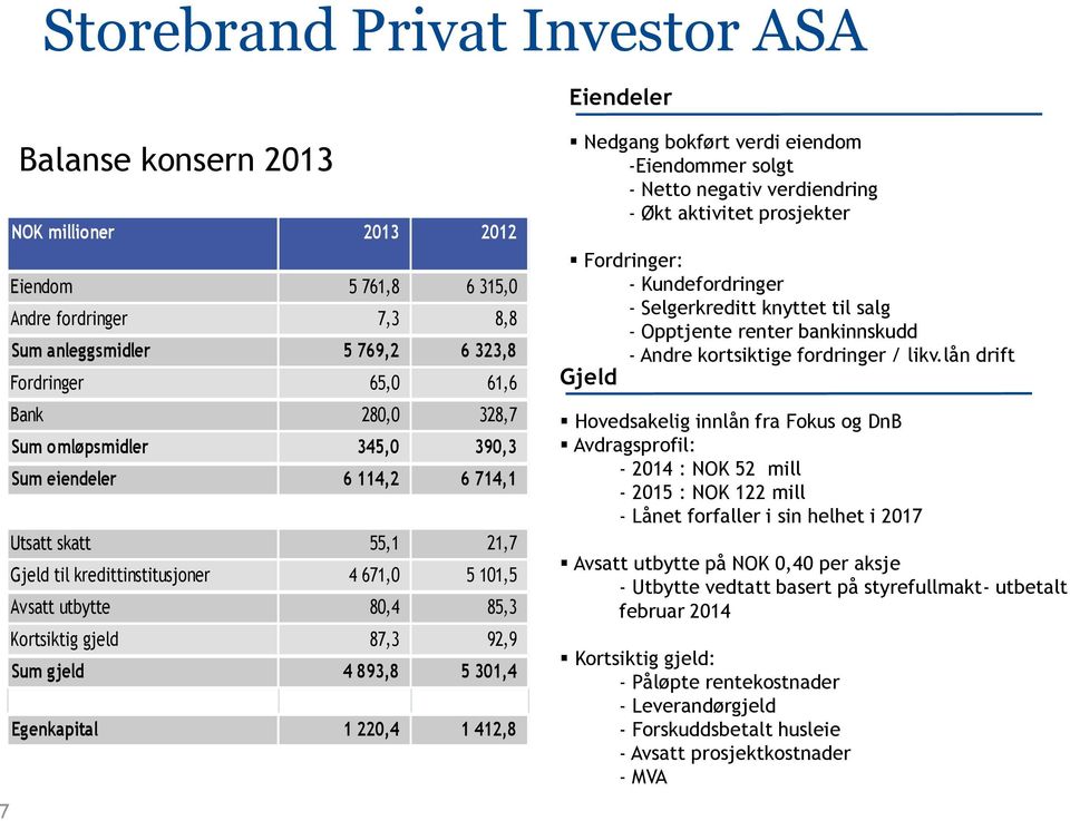 gjeld 4 893,8 5 301,4 Egenkapital 1 220,4 1 412,8 7 Nedgang bokført verdi eiendom -Eiendommer solgt - Netto negativ verdiendring - Økt aktivitet prosjekter Fordringer: - Kundefordringer -