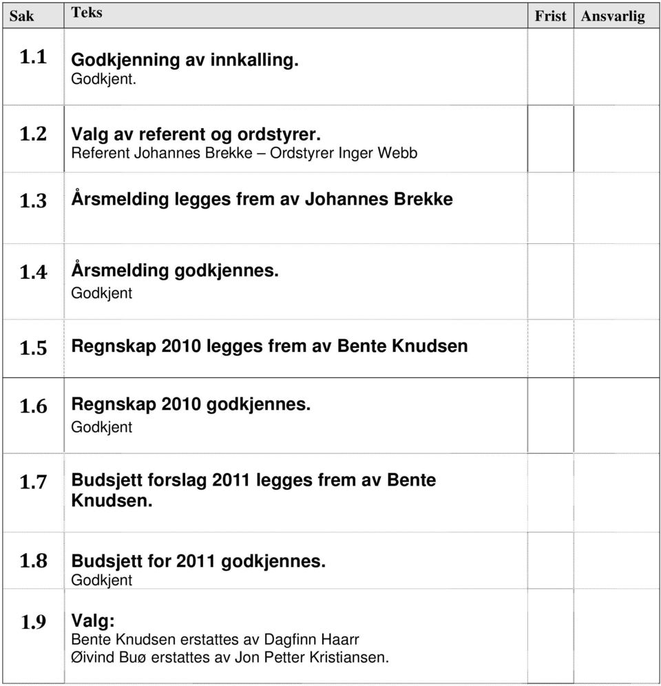 Godkjent 1.5 Regnskap 2010 legges frem av Bente Knudsen 1.6 Regnskap 2010 godkjennes. Godkjent 1.