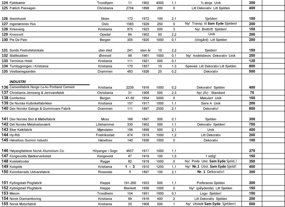 150 129 Krossvoll Opedal 64 1902 50 2,2 Unik 200 130 Pie De Palo Bergen 305 1920 1000 0,1 (Vingård) Litt Sjelden 200 131 Sunds Festivitetslokale uten sted 241 uten år 10 2,2 Sjelden!