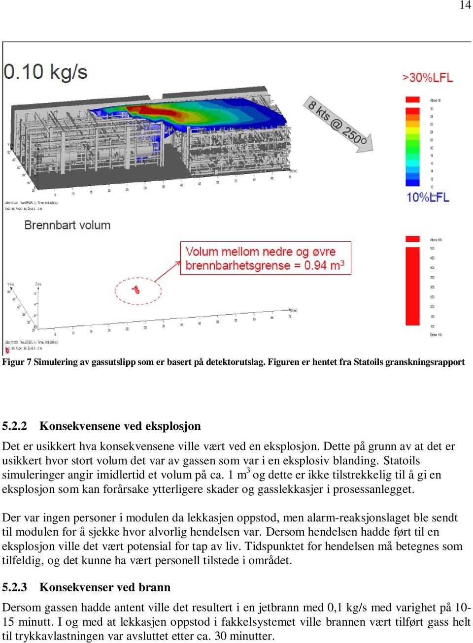 Statoils simuleringer angir imidlertid et volum på ca. 1 m 3 og dette er ikke tilstrekkelig til å gi en eksplosjon som kan forårsake ytterligere skader og gasslekkasjer i prosessanlegget.