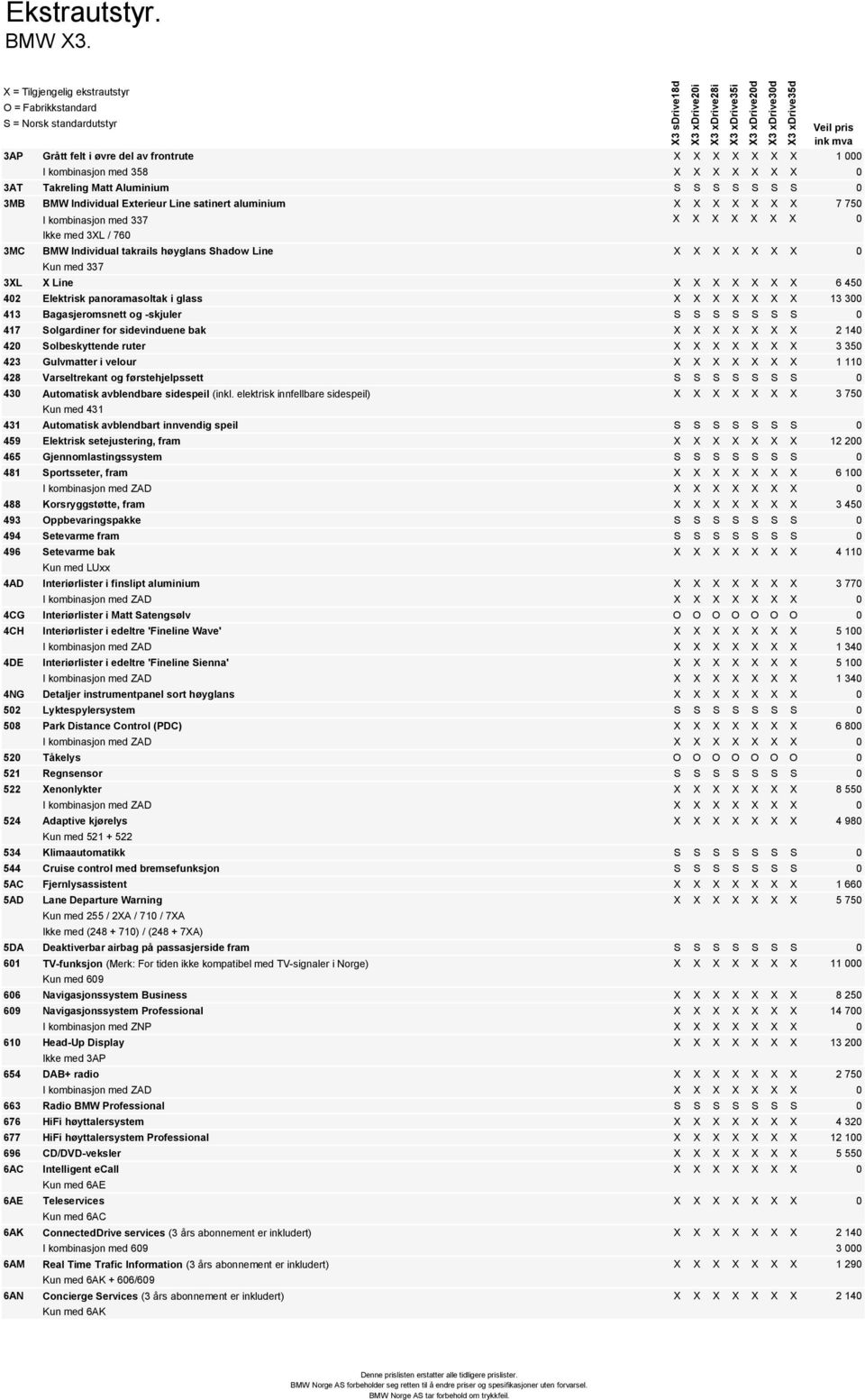 X X X X X 7 750 I kombinasjon med 337 X X X X X X X 0 Ikke med 3XL / 760 3MC BMW Individual takrails høyglans Shadow Line X X X X X X X 0 Kun med 337 3XL X Line X X X X X X X 6 450 402 Elektrisk