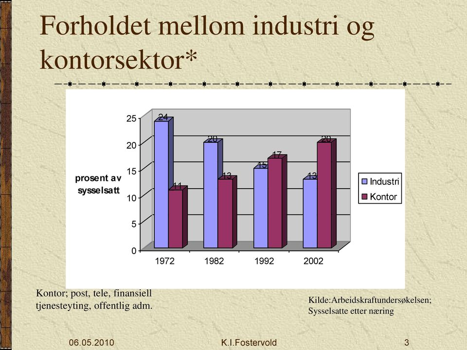 Kontor; post, tele, finansiell tjenesteyting, offentlig adm.