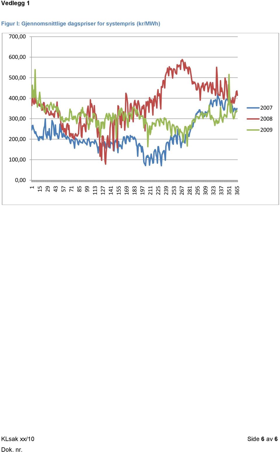 Gjennomsnittlige dagspriser for systempris (kr/mwh) 700,00 600,00