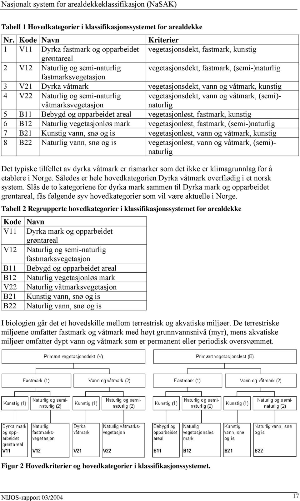 V21 Dyrka våtmark vegetasjonsdekt, vann og våtmark, kunstig 4 V22 Naturlig og semi-naturlig våtmarksvegetasjon vegetasjonsdekt, vann og våtmark, (semi)- naturlig 5 B11 Bebygd og opparbeidet areal