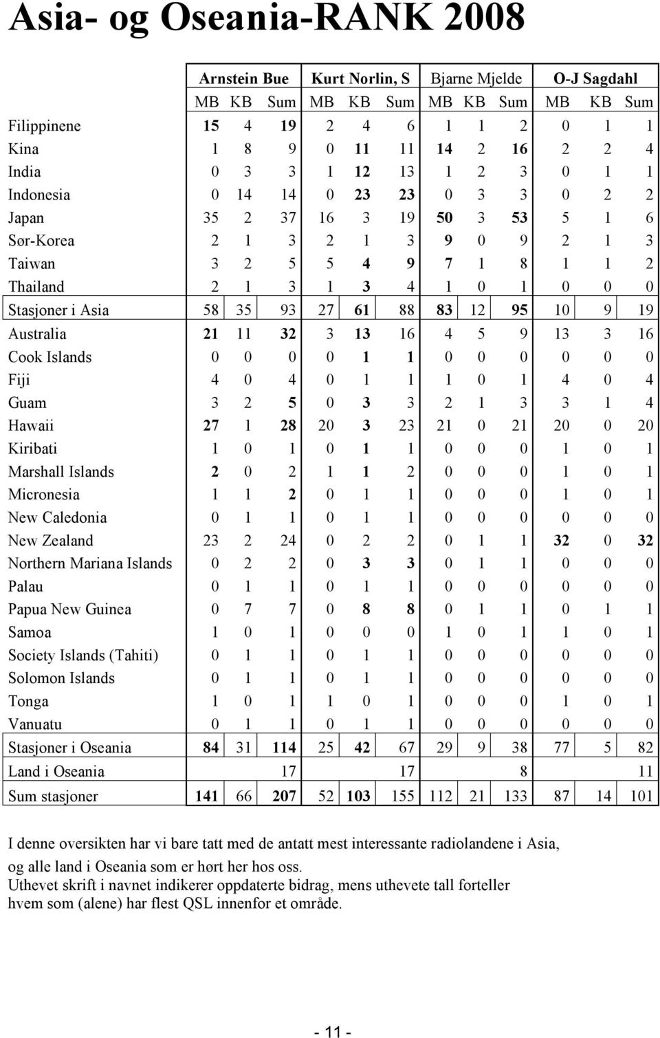 Stasjoner i Asia 58 35 93 27 61 88 83 12 95 10 9 19 Australia 21 11 32 3 13 16 4 5 9 13 3 16 Cook Islands 0 0 0 0 1 1 0 0 0 0 0 0 Fiji 4 0 4 0 1 1 1 0 1 4 0 4 Guam 3 2 5 0 3 3 2 1 3 3 1 4 Hawaii 27 1