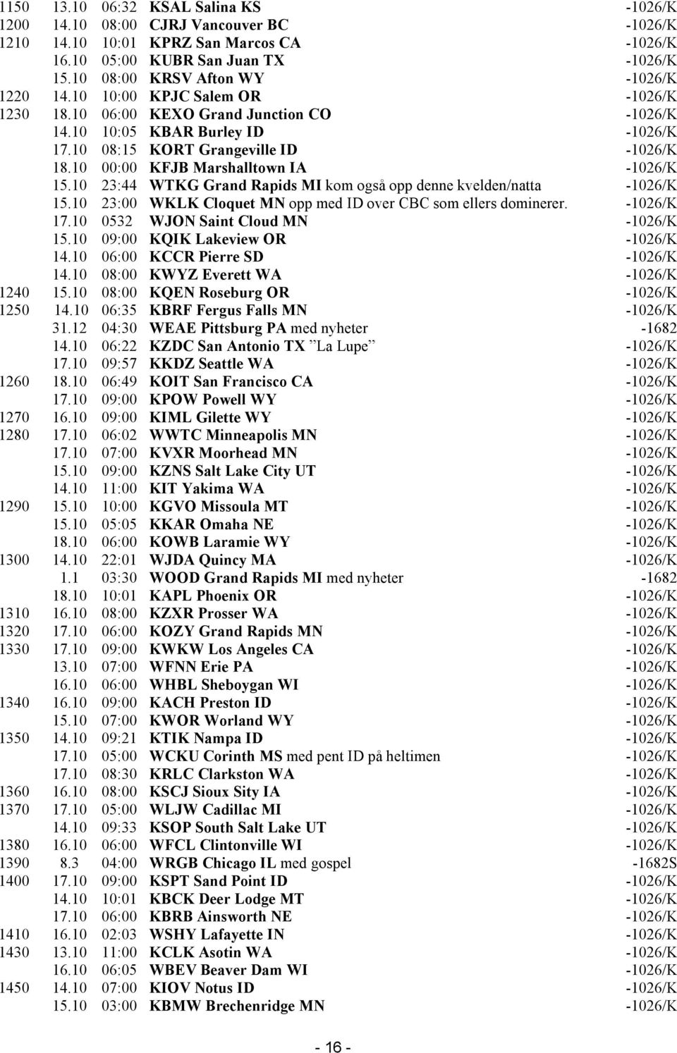 10 00:00 KFJB Marshalltown IA -1026/K 15.10 23:44 WTKG Grand Rapids MI kom også opp denne kvelden/natta -1026/K 15.10 23:00 WKLK Cloquet MN opp med ID over CBC som ellers dominerer. -1026/K 17.