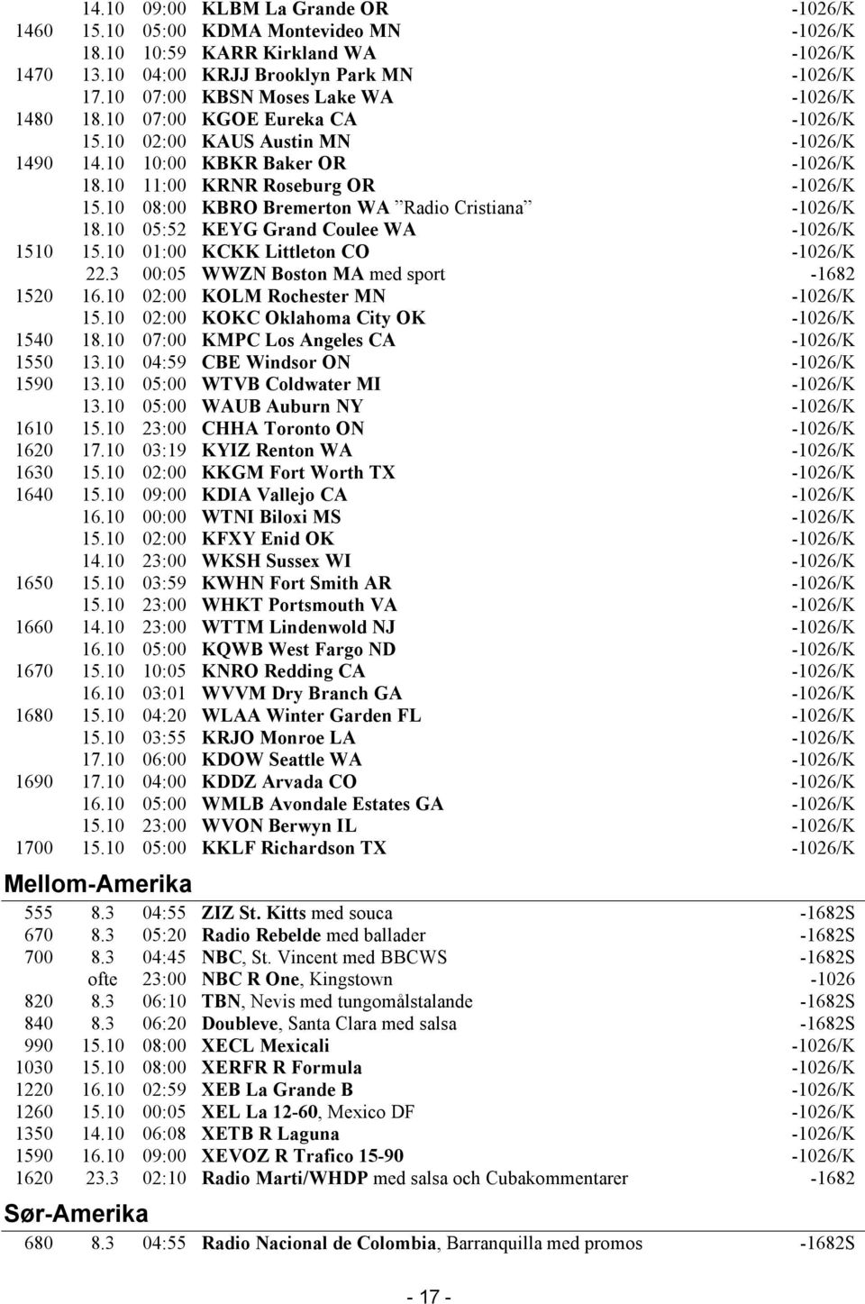 10 08:00 KBRO Bremerton WA Radio Cristiana -1026/K 18.10 05:52 KEYG Grand Coulee WA -1026/K 1510 15.10 01:00 KCKK Littleton CO -1026/K 22.3 00:05 WWZN Boston MA med sport -1682 1520 16.