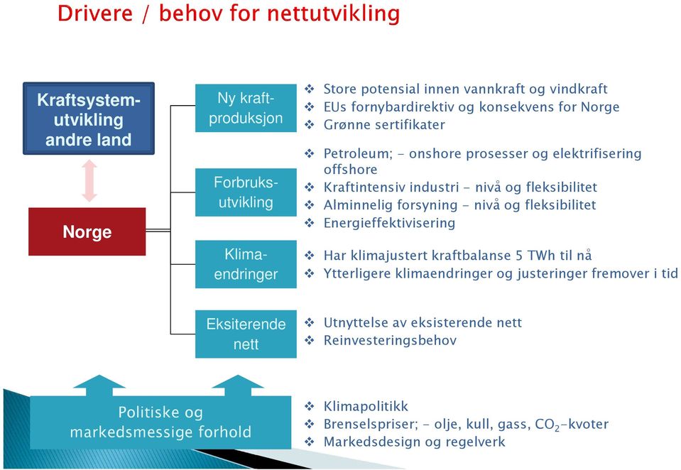 forsyning - nivå og fleksibilitet Energieffektivisering Har klimajustert kraftbalanse 5 TWh til nå Ytterligere klimaendringer og justeringer fremover i tid