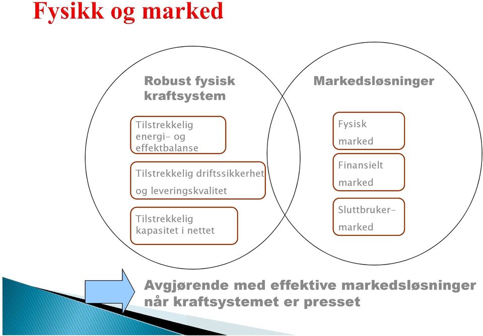 kapasitet i nettet Markedsløsninger Fysisk marked Finansielt marked