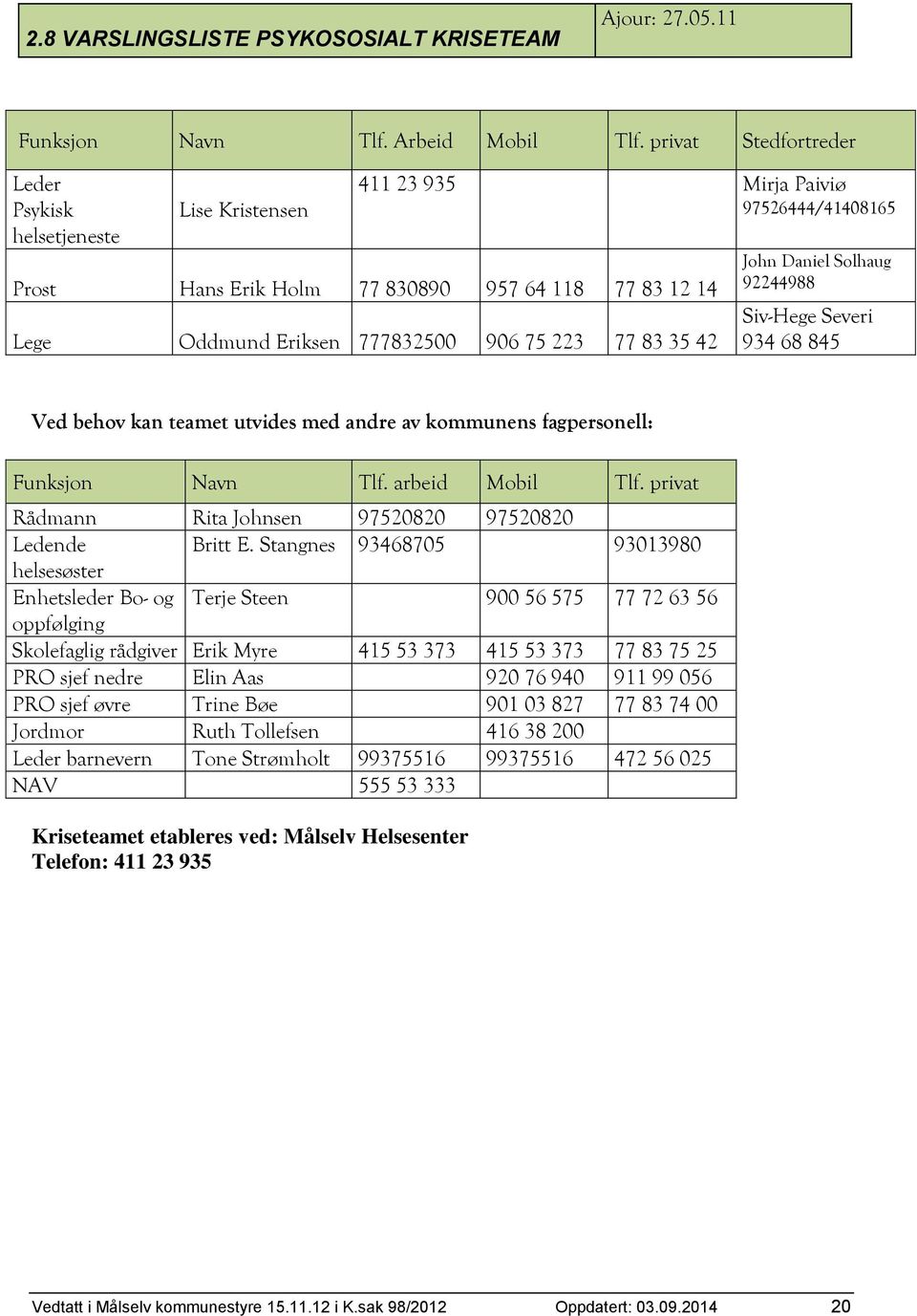 223 77 83 35 42 John Daniel Solhaug 92244988 Siv-Hege Severi 934 68 845 Ved behov kan teamet utvides med andre av kommunens fagpersonell: Funksjon Navn Tlf. arbeid Mobil Tlf.