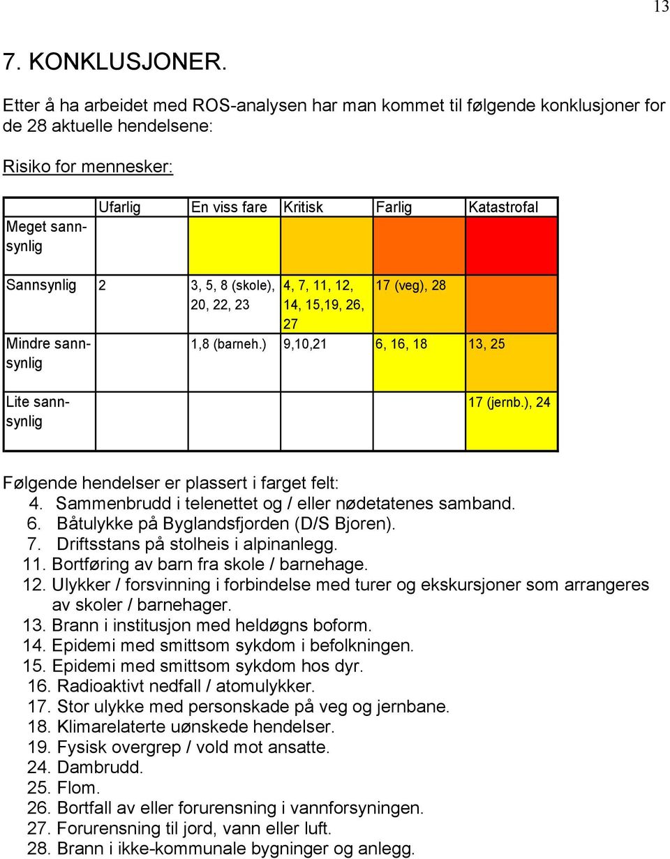 Sannsynlig 2 3, 5, 8 (skole), 4, 7, 11, 12, 17 (veg), 28 20, 22, 23 14, 15,19, 26, 27 Mindre sann- 1,8 (barneh.) 9,10,21 6, 16, 18 13, 25 synlig Lite sann- 17 (jernb.