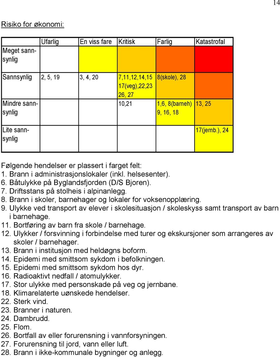 Båtulykke på Byglandsfjorden (D/S Bjoren). 7. Driftsstans på stolheis i alpinanlegg. 8. Brann i skoler, barnehager og lokaler for voksenopplæring. 9.