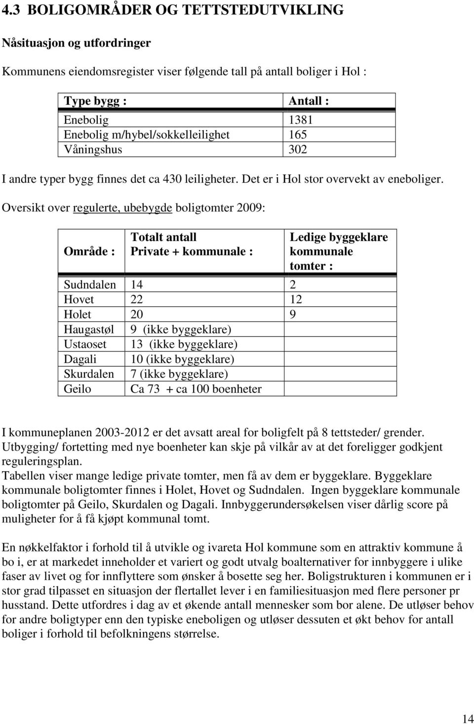 Oversikt over regulerte, ubebygde boligtomter 2009: Område : Totalt antall Private + kommunale : Sudndalen 14 2 Hovet 22 12 Holet 20 9 Haugastøl 9 (ikke byggeklare) Ustaoset 13 (ikke byggeklare)