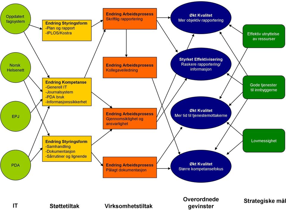 -Journalsystem -PDA bruk -Informasjonssikkerhet Gode tjenester til innbyggerne EPJ Endring Arbeidsprosess Gjennomsiktighet og ansvarlighet Økt Kvalitet Mer tid til tjenestemottakerne Endring