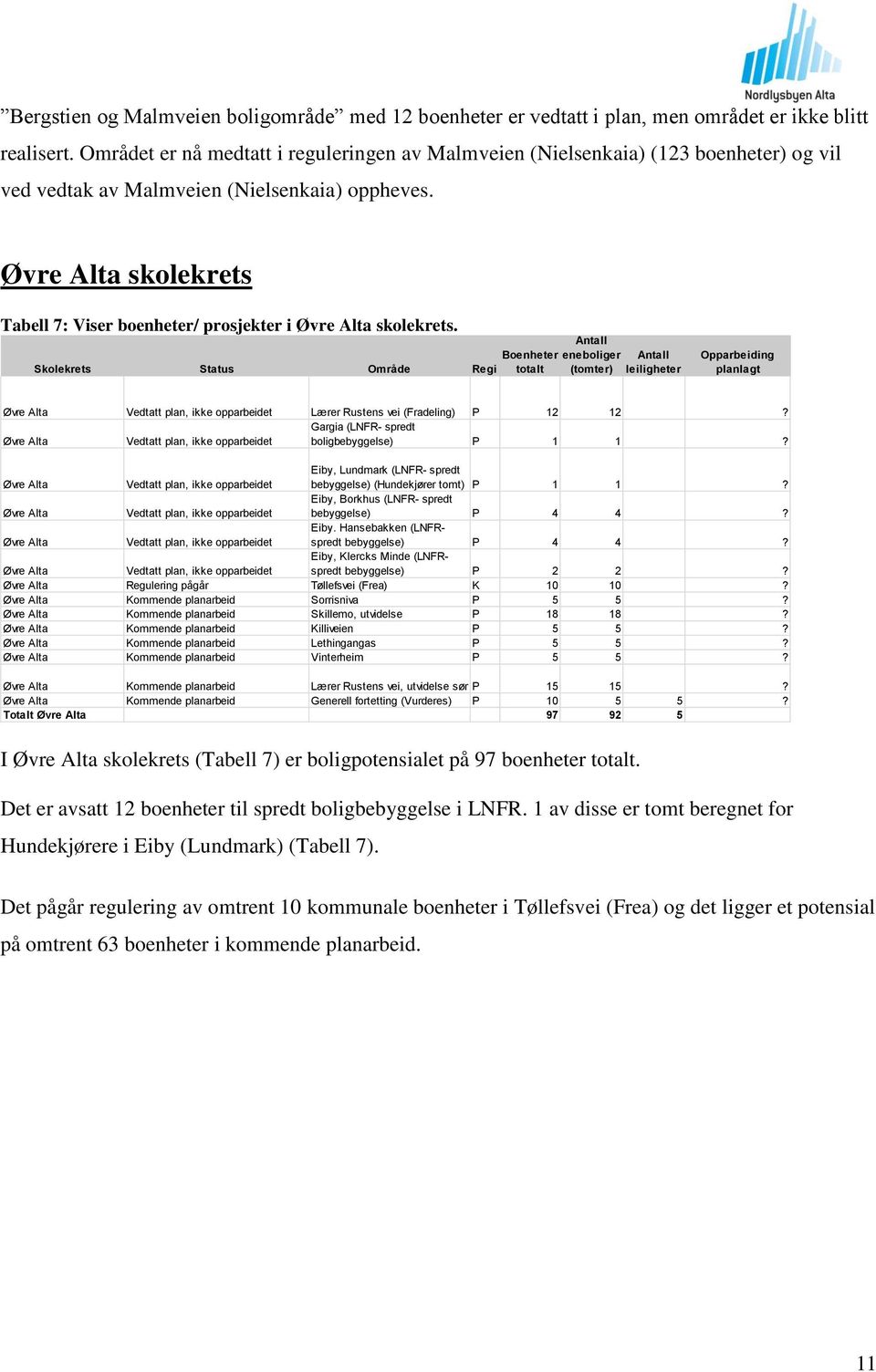 Øvre Alta skolekrets Tabell 7: Viser boenheter/ prosjekter i Øvre Alta skolekrets. Øvre Alta Lærer Rustens vei (Fradeling) P 12 12? Gargia (LNFR- spredt Øvre Alta boligbebyggelse) P 1 1?