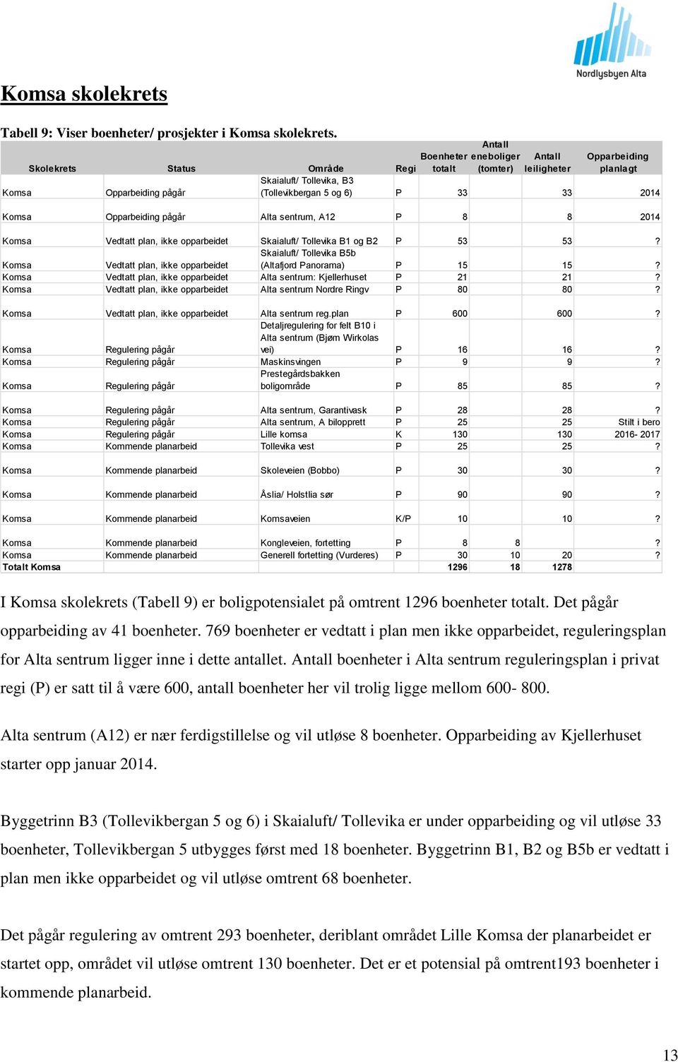 Komsa Skaialuft/ Tollevika B5b (Altafjord Panorama) P 15 15? Komsa Alta sentrum: Kjellerhuset P 21 21? Komsa Alta sentrum Nordre Ringv P 80 80? Komsa Alta sentrum reg.plan P 600 600?