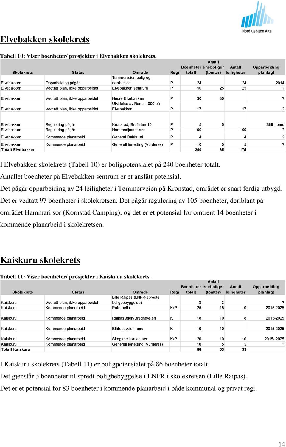 Elvebakken Regulering pågår Kronstad, Bruflaten 10 P 5 5 Stilt i bero Elvebakken Regulering pågår Hammarijordet sør P 100 100? Elvebakken Kommende planarbeid General Dahls vei P 4 4?