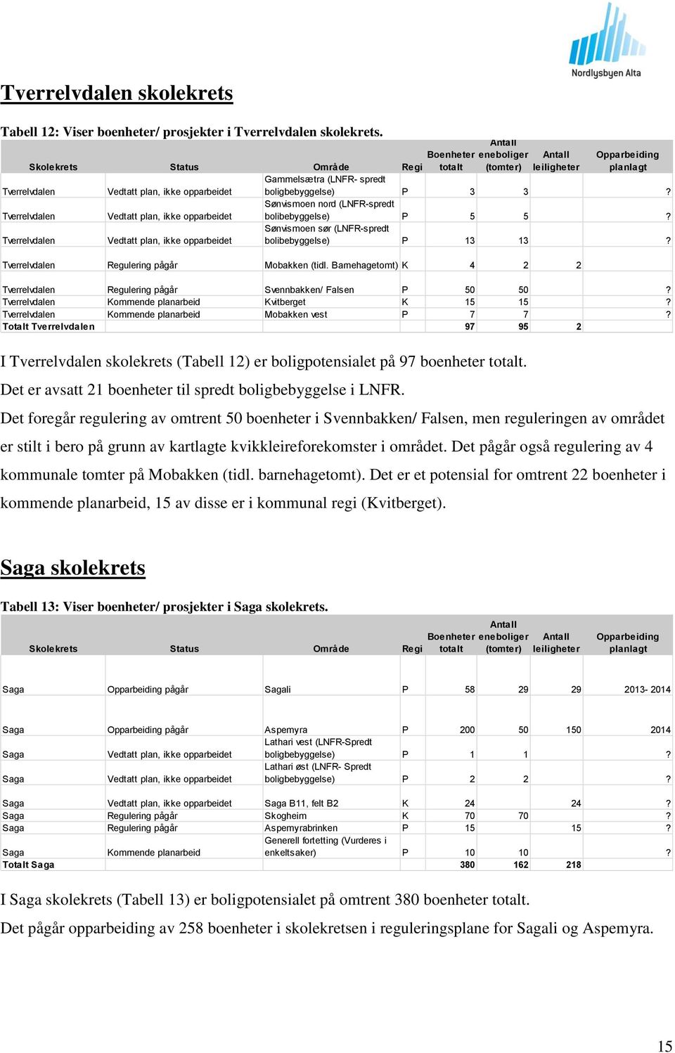 Barnehagetomt) K 4 2 2 Tverrelvdalen Regulering pågår Svennbakken/ Falsen P 50 50? Tverrelvdalen Kommende planarbeid Kvitberget K 15 15? Tverrelvdalen Kommende planarbeid Mobakken vest P 7 7?