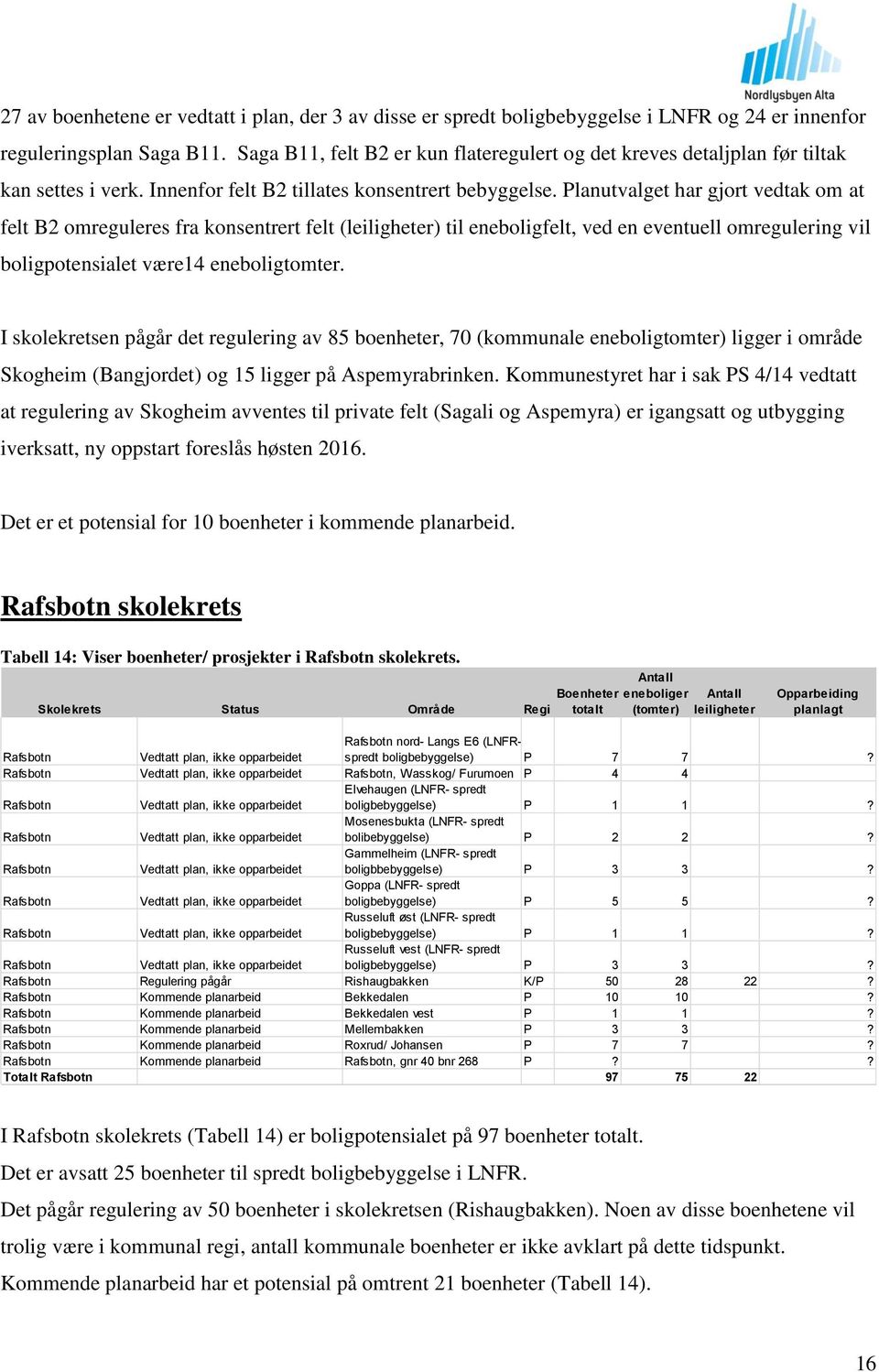 Planutvalget har gjort vedtak om at felt B2 omreguleres fra konsentrert felt () til eneboligfelt, ved en eventuell omregulering vil boligpotensialet være14 eneboligtomter.