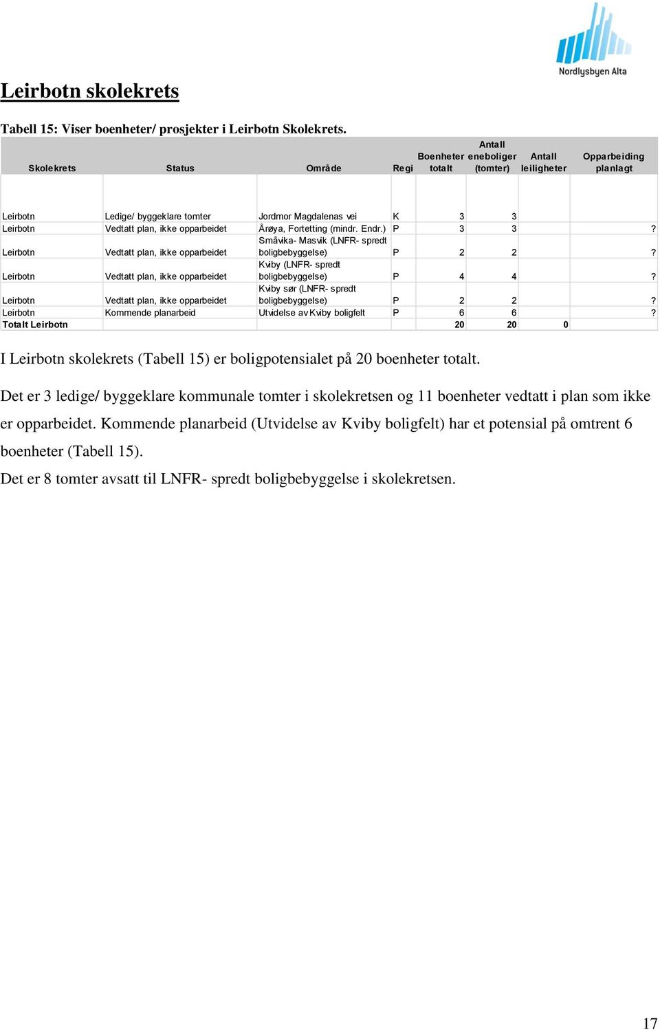 Leirbotn Kommende planarbeid Utvidelse av Kviby boligfelt P 6 6? Totalt Leirbotn 20 20 0 I Leirbotn skolekrets (Tabell 15) er boligpotensialet på 20 boenheter.