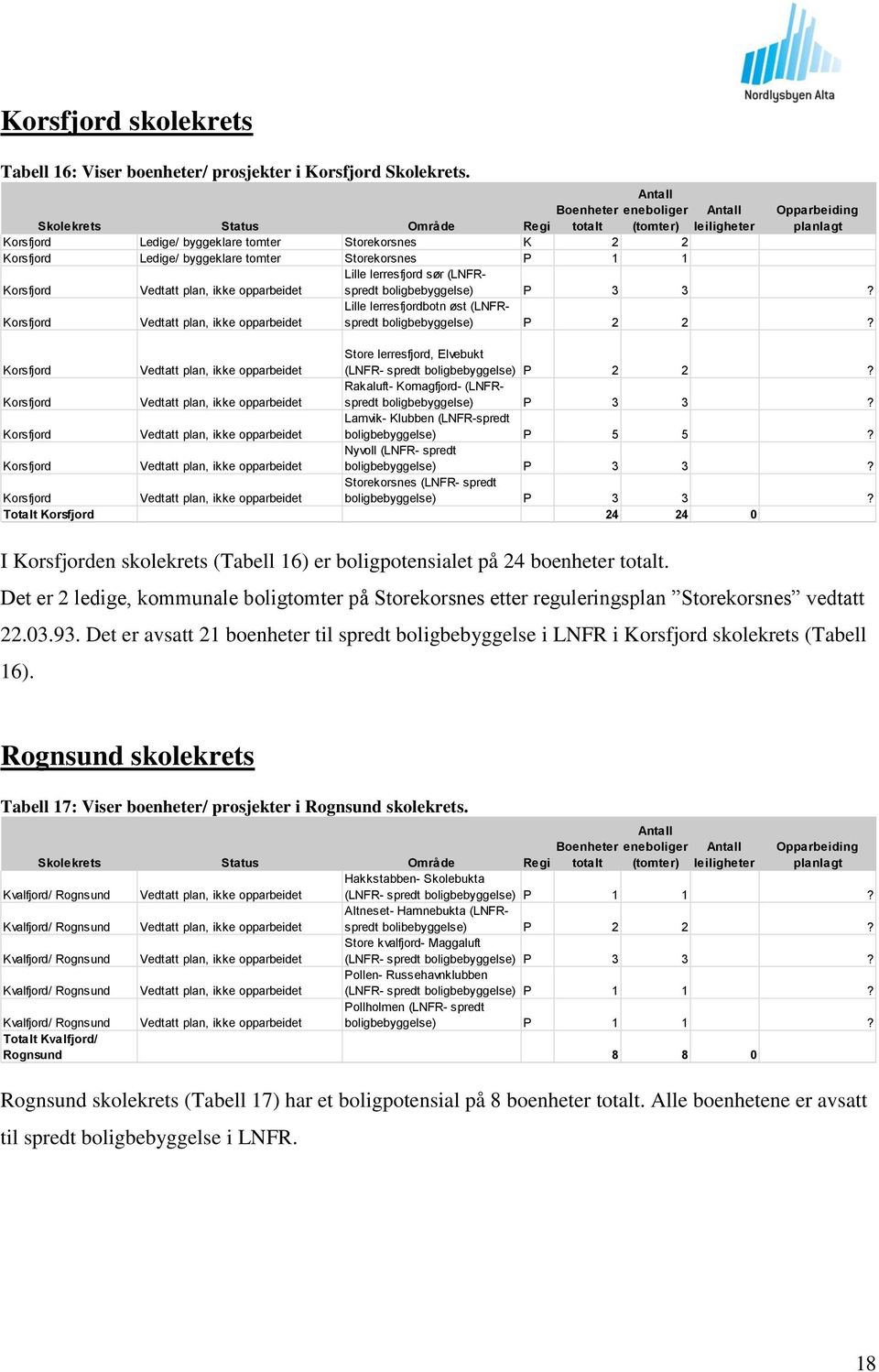 Korsfjord Lille lerresfjordbotn øst (LNFRspredt boligbebyggelse) P 2 2? Korsfjord Store lerresfjord, Elvebukt (LNFR- spredt boligbebyggelse) P 2 2?